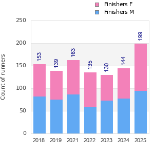 Finisher history