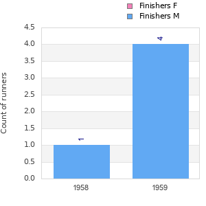 Finisher history