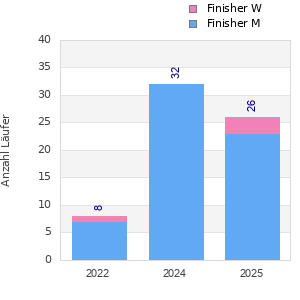 Finisher history