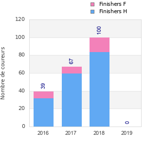 Finisher history