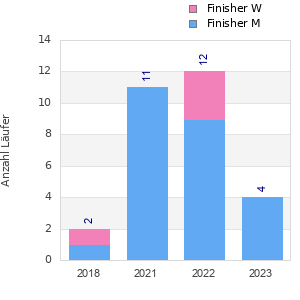 Finisher history