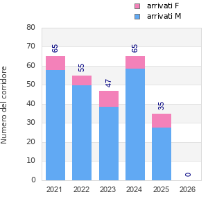 Finisher history