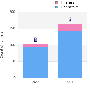 Finisher history