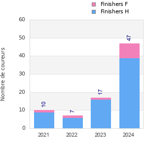Finisher history