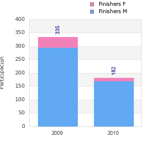 Finisher history