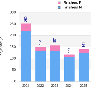 Finisher history