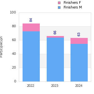 Finisher history
