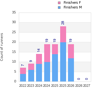 Finisher history