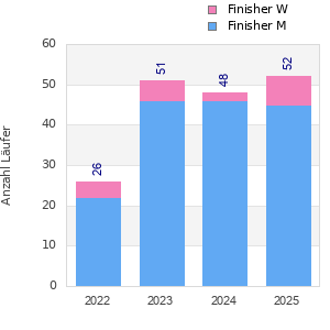 Finisher history