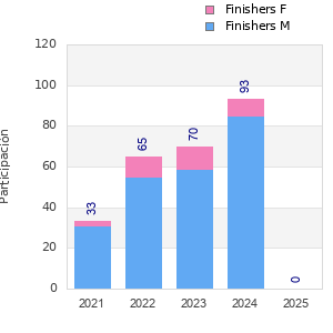 Finisher history