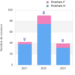 Finisher history