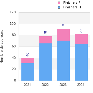 Finisher history