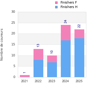 Finisher history