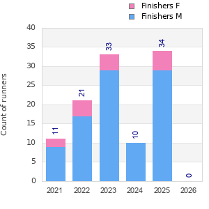 Finisher history