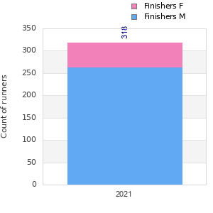 Finisher history