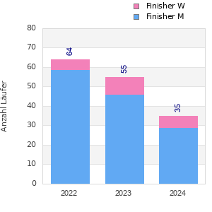 Finisher history