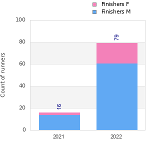 Finisher history