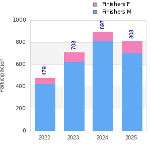 Finisher history