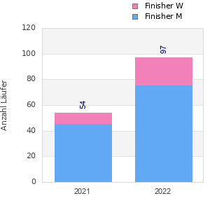 Finisher history
