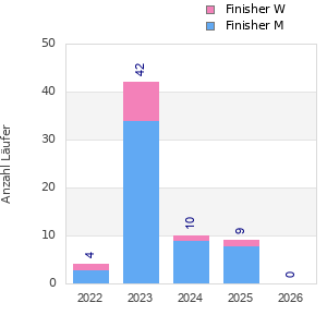 Finisher history