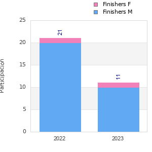 Finisher history