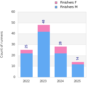Finisher history