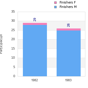 Finisher history