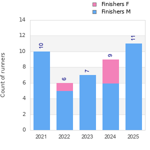 Finisher history
