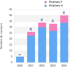Finisher history