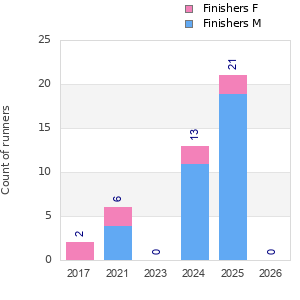 Finisher history