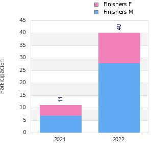 Finisher history