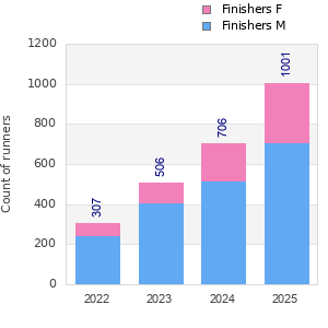 Finisher history