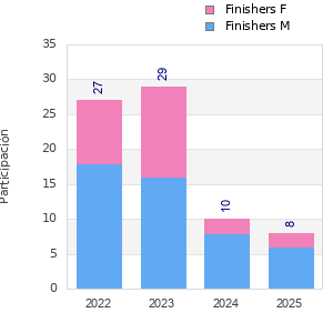Finisher history