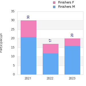Finisher history