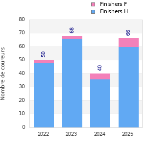 Finisher history