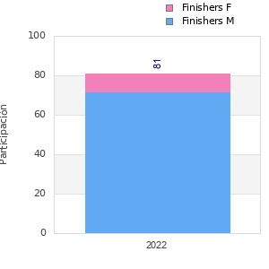 Finisher history