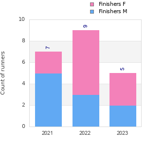 Finisher history