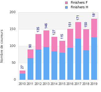 Finisher history