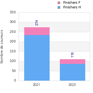 Finisher history