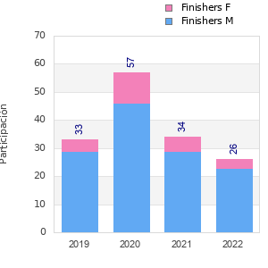Finisher history