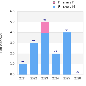 Finisher history
