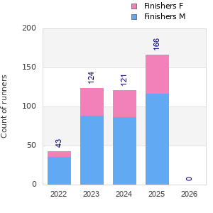 Finisher history