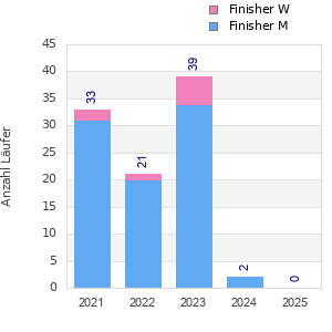 Finisher history