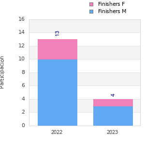 Finisher history