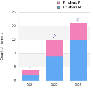Finisher history