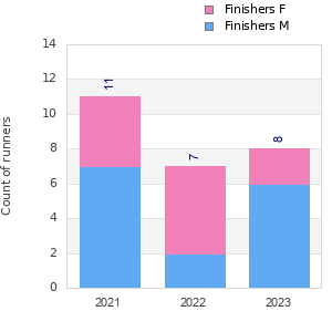 Finisher history