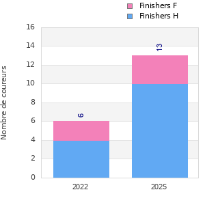 Finisher history