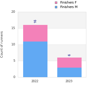 Finisher history