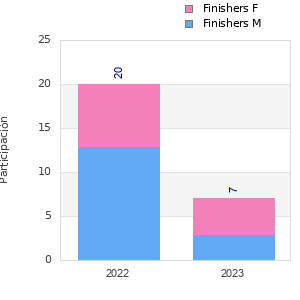 Finisher history