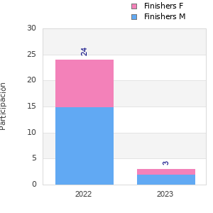 Finisher history